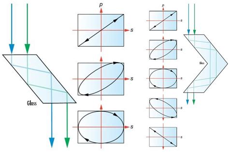 Understanding Waveplates and Retarders | Edmund Optics