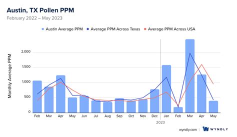 Austin, TX Pollen and Allergy Trends for Summer 2023 & Wyndly