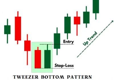 Tweezer Bottom Pattern