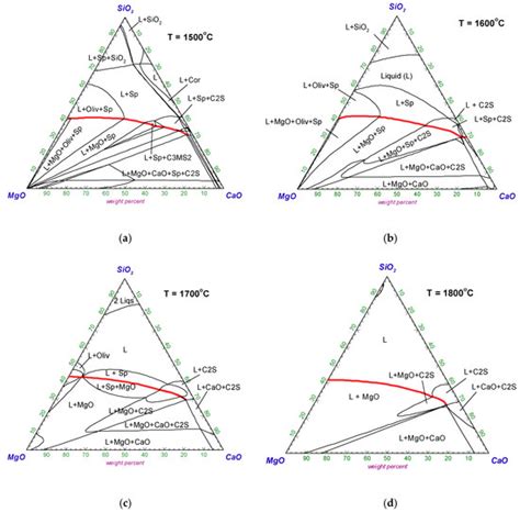 Phase Equilibrium Diagram for Electric Arc Furnace Slag Optimization in ...