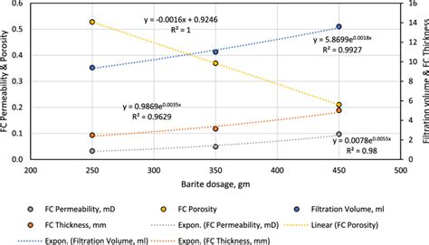 Image result for API 13 Filter Cake Thickness Chart