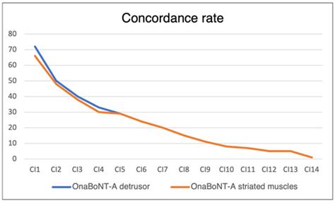 Concomitant Botulinum Toxin Injections for Neurogenic Detrusor ...