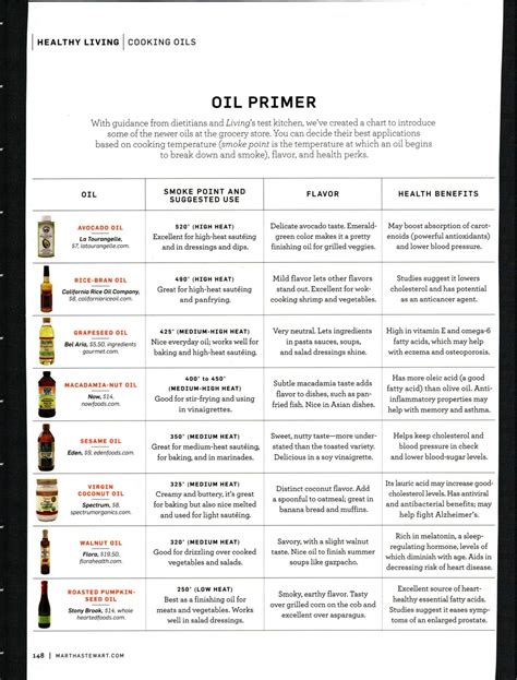 Different Types of Cooking Oils