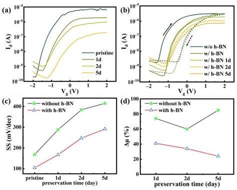 Enhancement of InSe Field-Effect-Transistor Performance against ...