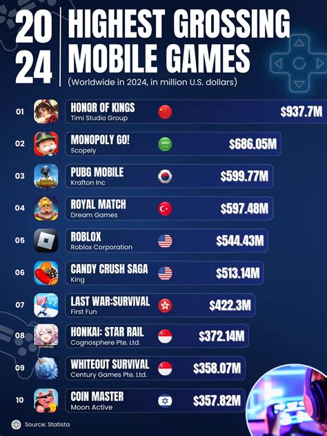 Highest Grossing Mobile Games Worldwide in 2024 - Voronoi