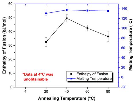 Effects of the Glass-Forming Ability and Annealing Conditions on ...