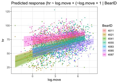 Image result for Stat Quest Mixed Models