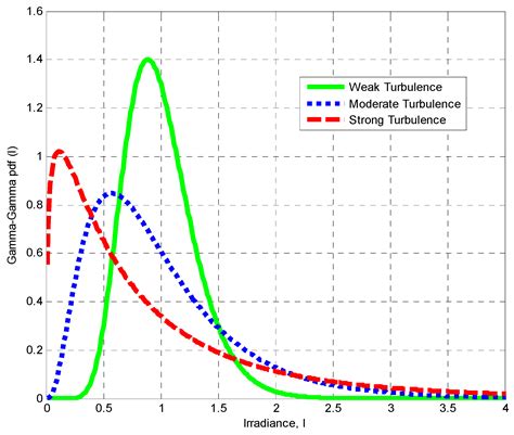 Performance Analysis of Coherent Source SAC OCDMA in Free Space Optical ...
