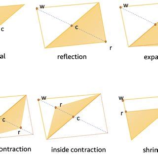 Image result for Nelder-Mead Simplex Search Method