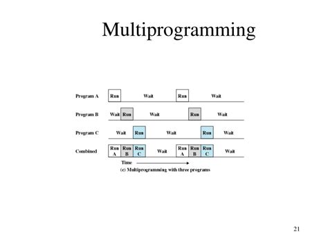 Image result for Multiprogramming OS vs Multitasking OS