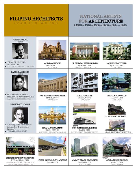 Filipino Architects and Their Notable WO - FILIPINO ARCHITECTS + F A M ...