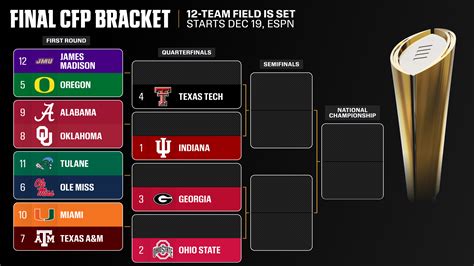 College Football Playoff bracket predictions and bowl picks - ESPN