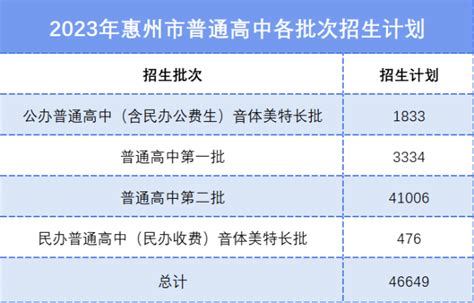 最新：到2025年，惠州全市新增高中 2.1万个，义务教育公办学位 26.9 万个，中职…… - 知乎