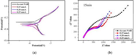 Effects of the Shot Peening Process on Corrosion Resistance of Aluminum ...