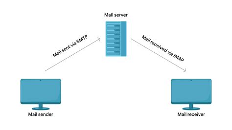 Image result for This Computer Only IMAP