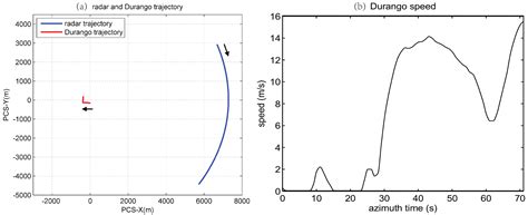 Single Channel Circular SAR Moving Target Detection Based on Logarithm ...