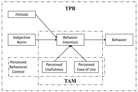 Research on the Adoption Behavior Mechanism of BIM from the Perspective ...