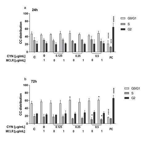 Genotoxic Effects of Cylindrospermopsin, Microcystin-LR and Their ...