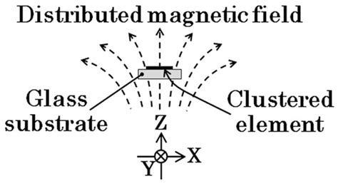 Relationship of Magnetic Domain and Permeability for Clustered Soft ...
