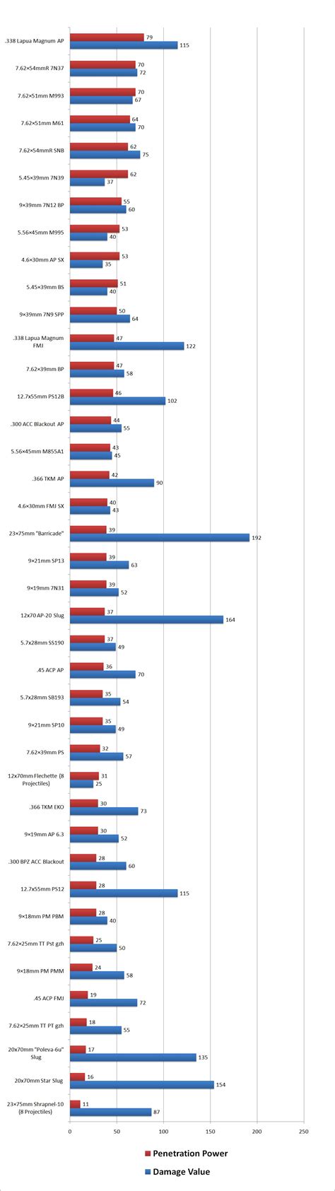 Escape from Tarkov Ammo Chart