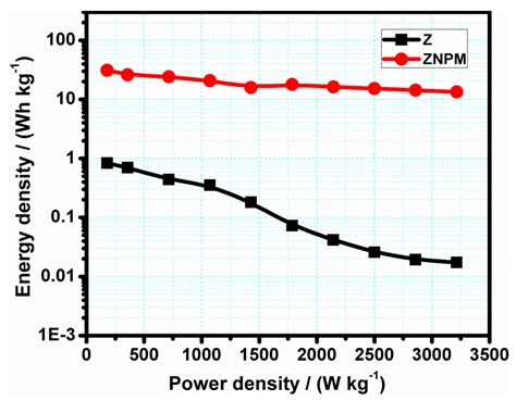 Development of Novel and Ultra-High-Performance Supercapacitor Based on ...