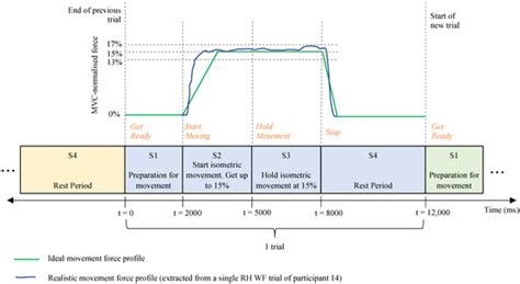 Single-Trial Electroencephalography Discrimination of Real, Regulated ...