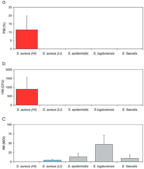 New Parameters to Quantitatively Express the Invasiveness of Bacterial ...