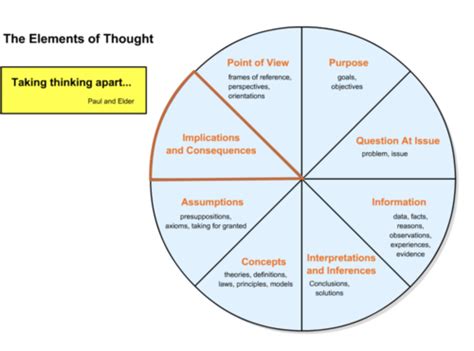 Critical Thinking Process Model 的图像结果