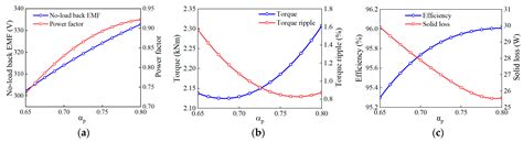 An Investigation into the Pole–Slot Ratio and Optimization of a Low ...