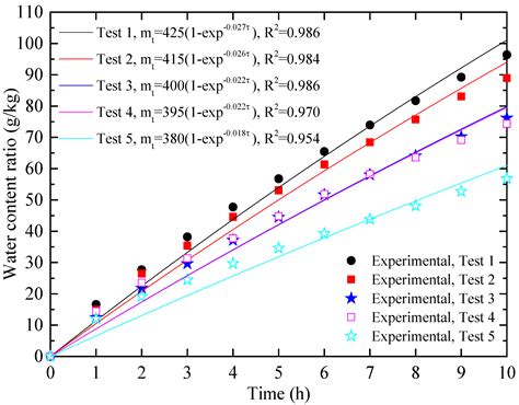 Performance Investigation of the Novel Solar-Powered Dehumidification ...