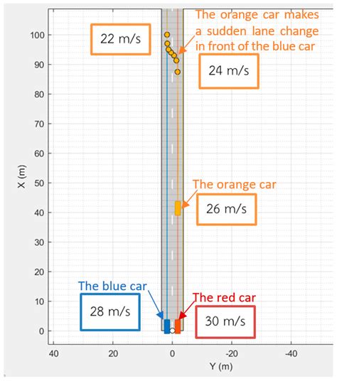 A Performance Study of Mobility Speed Effects on Vehicle Following ...