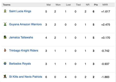 CPL 2023 Points Table: Updated standings after St Kitts and Nevis ...
