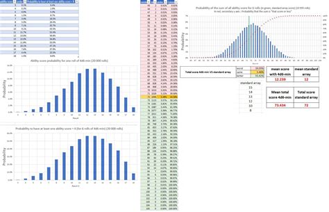 Rolling ability scores (4d6-min) Vs Standard array. I did the math ...