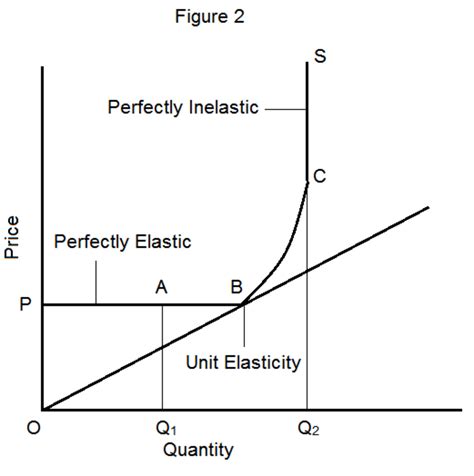Perfectly Elastic Supply Curve