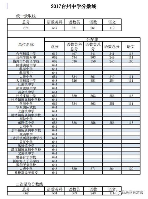 2023年浙江台州市区中考普通高中录取分数线（第三批）