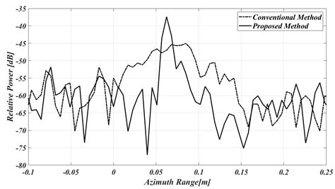 Pseudopolar Format Matrix Description of Near-Range Radar Imaging and ...