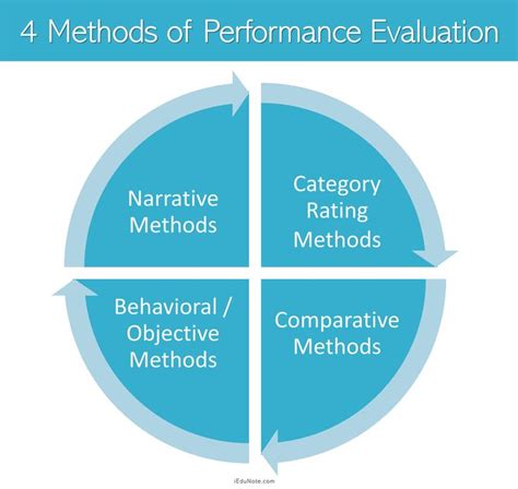 Methods of Performance Evaluation 的图像结果