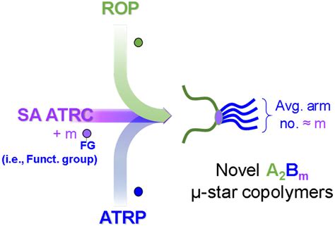 Synthesis of Poly(ε-caprolactone)-Based Miktoarm Star Copolymers ...