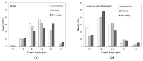 Effect of the Cooling Regime on the Mineralogy and Reactivity of Belite ...
