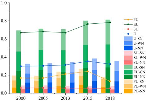 Can Urbanization-Driven Land-Use and Land-Cover Change Reduce Ecosystem ...