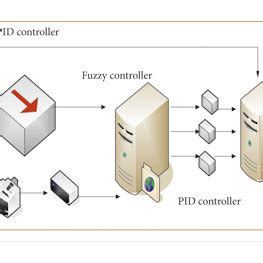 Fuzzy Control System 的图像结果