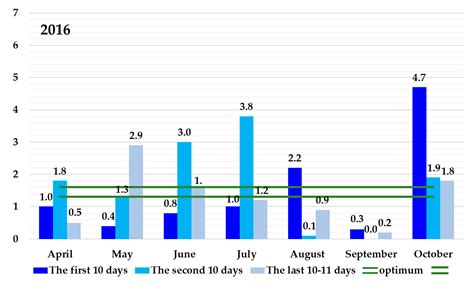 Influence of Application Timings, Rates, and Adjuvants on Tiencarbazone ...
