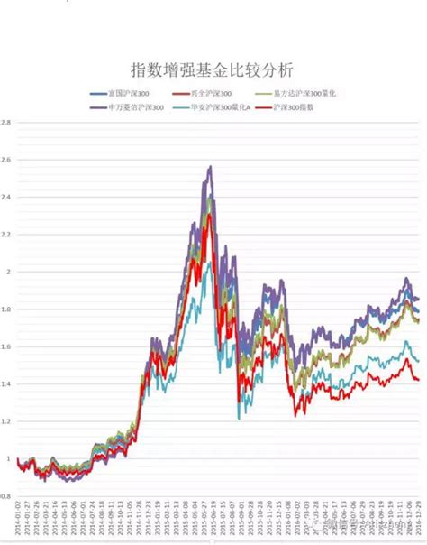 以沪深300为例，浅析我们该不该选择“指数增强”？ 沪深300 ，A股的指数之王，所有指数投资者的争取基准线，所有主动基金经理的业绩考核“期末 ...