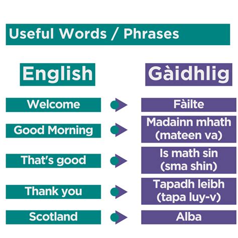 Gaelic Phrases – Introductory – Young Scot
