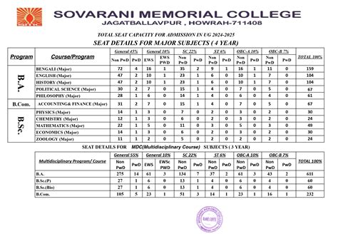 Admission Process and Guidelines | Sovarani Memorial College