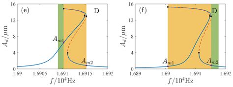 Bifurcation Analysis on the Periodic Response of a Comb Drive MEMS ...