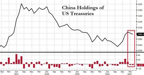 美国财政部：中国连续减持美债，美媒：中国存在清零美债的可能性-亿忆网