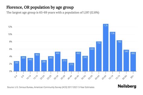 Florence, OR Population by Age - 2023 Florence, OR Age Demographics ...