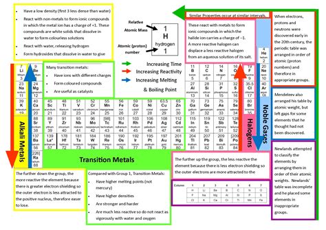 A Level Periodic Table
