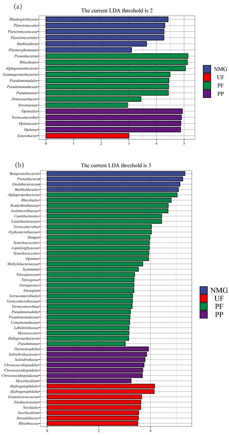Responses of Soil Microbial Communities Associated with Phosphorus ...